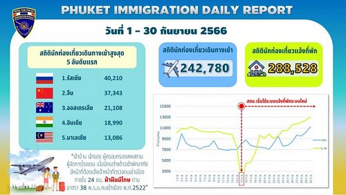 Сентябрьская статистика Иммиграционного бюро. Фото: Phuket Immigration