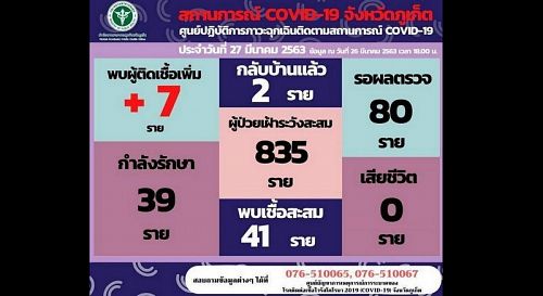 Семь новых случаев COVID-19 подтверждены на Пхукете, еще 80 человек ждут результатов анализов. Фото: Phuket PR