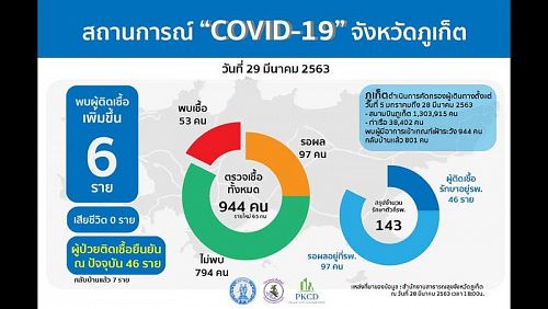 В настоящий момент лечение от COVID-19 на Пхукете проходят 46 человек. Фото: Phuket PR Department
