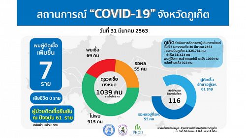 Семь новых случаев COVID-19 подтверждены на Пхукете. Фото: Phuket PR Department