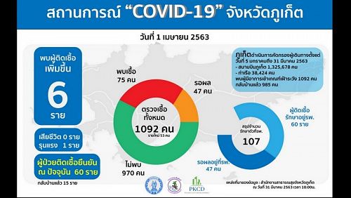 Еще шесть случаев заболевания COVID-19 подтверждены на Пхукете. Среди новых заболевших есть россиянка. Фото: Phuket PR Department