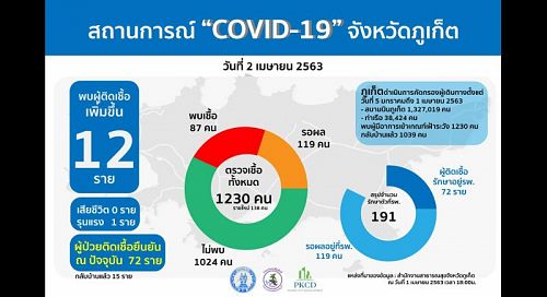 Еще 12 случаев заболевания COVID-19 подтверждены на Пхукете. Фото: Phuket PR Department