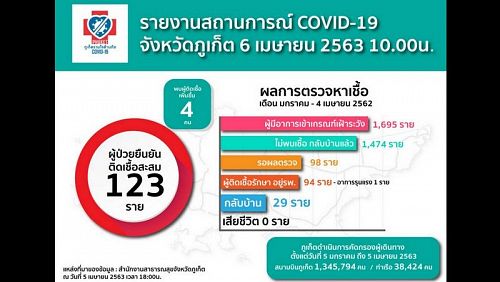 Число подтвержденных случаев COVID-19 на Пхукете выросло до 123. Из них 29 человек уже выздоровели. Фото: Phuket PR Department