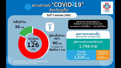 В настоящий момент в больницах Пхукета находятся 89 пациентов с COVID-19. Фото: Phuket PR Department