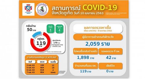 Большинство новых случаев заражения по-прежнему связаны с Патонгом. Фото: Phuket PR Department