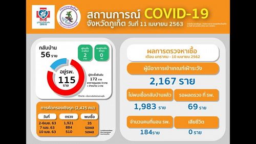 Два новых случая COVID-19 подтверждены на Пхукете, 69 человек ожидают результатов анализов. Фото: Phuket PR Department