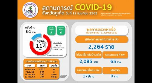 Четыре новых случая COVID-19 подтверждены на Пхукете, 65 человек ожидают результатов анализов. Фото: Phuket PR Department