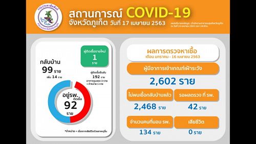 Количество пациентов, благополучно выздоровевших, превысило число проходящих лечение. Фото: Phuket PR Department