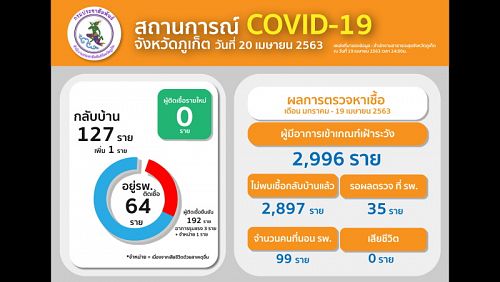 Сейчас в больницах Пхукета находятся 64 пациента с диагностированным коронавирусом. Фото: Phuket PR Department