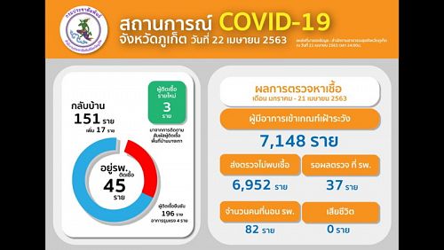 Еще три случая COVID-19 выявлены в Банг-Тао. Количество вылечившихся составляет 151 человек. Фото: Phuket PR Department