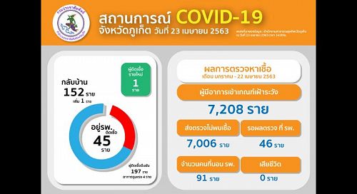 В общей сложности сейчас лечение от COVID-19 проходят 45 пациентов, 152 человека благополучно выздоровели. Фото: Phuket PR Department