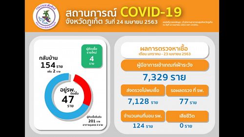 Четыре новых случая COVID-19 выявлены на Пхукете, еще 77 человек ждут результатов анализов. Фото: Phuket PR Department