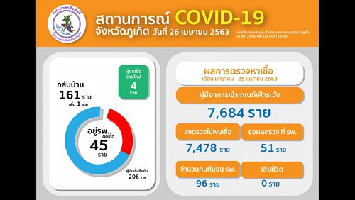 Четыре новых случая COVID-19 выявлены в Банг-Тао в субботу, один из предыдущих пациентов выписан из больницы. Фото: Phuket PR Department