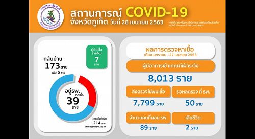 Второй пациент скончался от COVID-19 на Пхукете. Фото: Phuket PR Department