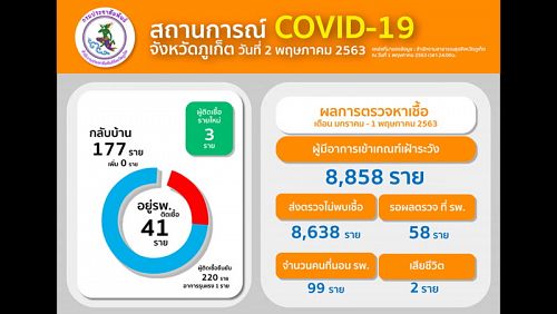 В настоящий момент результата тестов на коронавирус ждут 58 человек. Фото: Phuket PR Department