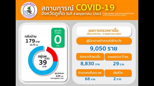 Ни одного нового случая COVID-19 не выявили на Пхукете в субботу и воскресенье. Фото: Phuket PR Department
