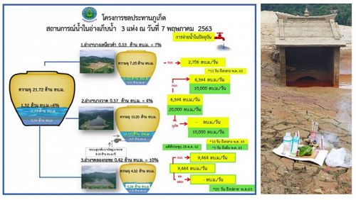 Основные водохранилища Пхукета практически пусты. Полагаться приходится лишь на запасы в небольших озерах. Фото: PWA и Phuket PR Department
