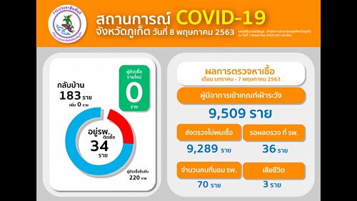 Ни одного нового случая COVID-19 не выявлено на Пхукете за шесть дней. Фото: Phuket PR Department