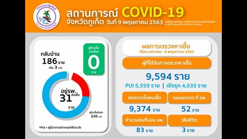 Число пациентов с COVID-19 в больницах Пхукета снизилось на три человека. Фото: Phuket PR Department