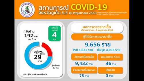 Четыре новых случая COVID-19 были выявлены на Пхукете за вчерашний день. Шесть из ранее заболевших выздоровели. Фото: Phuket PR Department