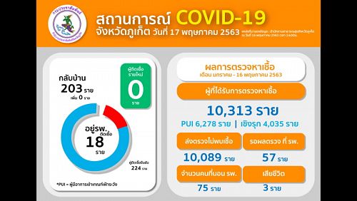 Новых случаев COVID-19 на Пхукете не выявлено. Фото: Phuket PR Department