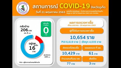 Количество выявленных случаев COVID-19 на Пхукете остается неизменным. Фото: Phuket PR Department