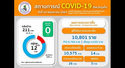 Новых случаев COVID-19 на Пхукете не зафиксировано. Фото: Phuket PR Department