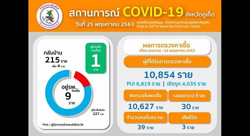 Еще один новый случай заражения коронавирусом выявлен на Пхукете. Фото: Phuket PR