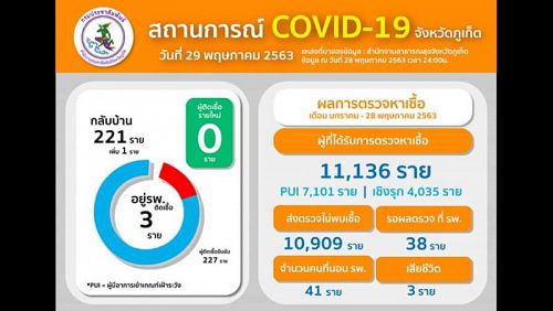 Новых случаев COVID-19 на Пхукете не выявлено, в больницах остаются три пациента с коронавирусом. Фото: Phuket PR Department