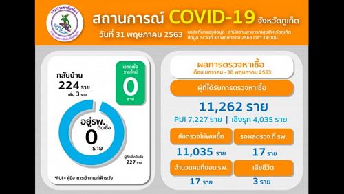 Новых случаев COVID-19 на Пхукете не выявлено. Фото: Phuket PR Department