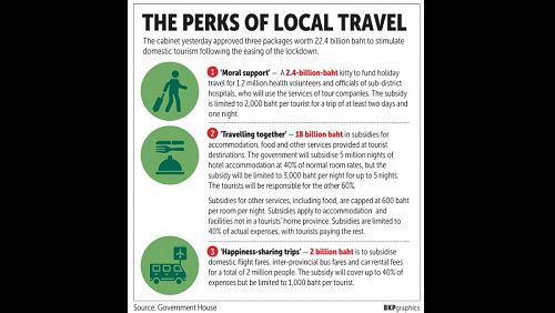Поддержка внутреннего туризма будет вестись по трем направлениям. Фото: Bangkok Post