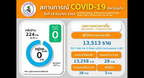 Число выявленных на Пхукете случаев COVID-19 остается неизменным. Новых выздоровевших также нет. Фото: Phuket PR Department