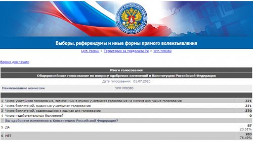 За поправки на Пхукете отдали 23,51% голосов, против – 76,49%. Фото: www.vybory.izbirkom.ru