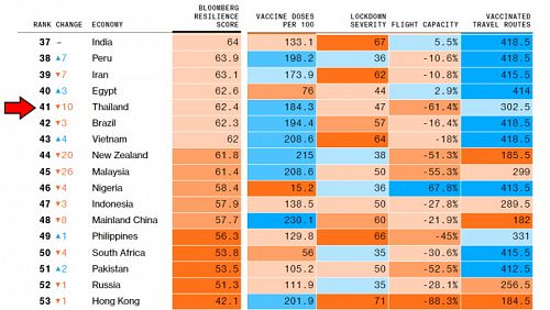 Таиланд в рейтинге успешности противодействия коронавирусу. Изображение: Bloomberg