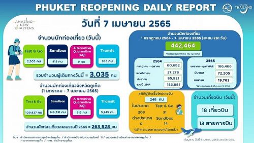 Среднее число прибытий на Пхукет международными рейсами с 1 по 7 апреля – 2823 в день. Фото: Phuket Info Center