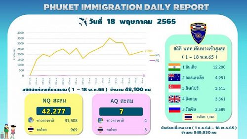 Если судить по данным офиса Иммиграционного бюро в аэропорту, роль китайских и российских туристов на себя взяли индусы. Впрочем, о такой перспективе говорилось еще до пандемии. Изображение: Phuket Info Center