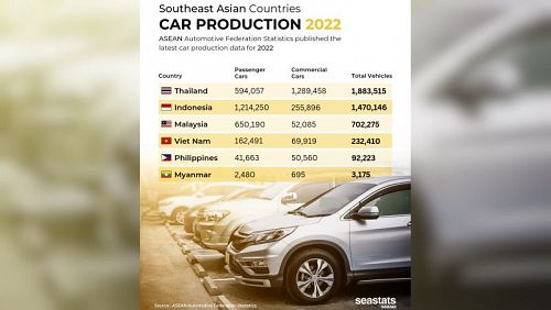 Таиланд остается лидером по производству автомобилей в АСЕАН, но Индонезия по производству уже почти догнала Королевство. Изображение: SEASTATS