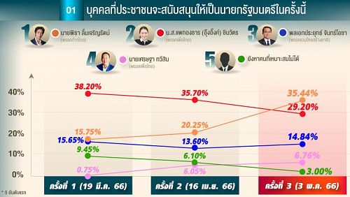 Пита Лимджаронрат вышел в лидеры среди кандидатов на пост главы правительства. Фото: NIDA Poll