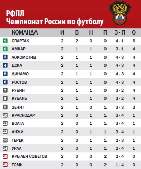 Турнирная таблица РФПЛ.