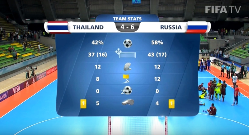 Россия обыграла Таиланд на Чемпионате мира по мини-футболу