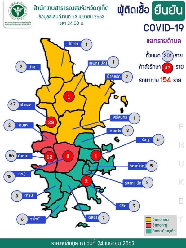 Результатов анализов на коронавирус сейчас ожидают 54 человека. Днем ранее таких было 77. Фото: Phuket PR Department