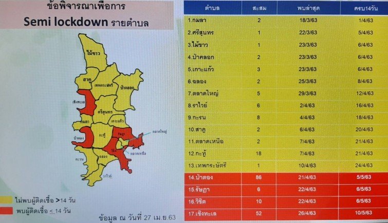 Четыре района Пхукета отнесены к «красным», остальные 13 – к желтым. Зеленых нет. Фото: Таньялак Сакут