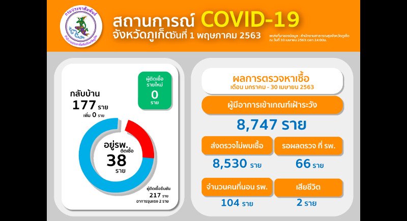 По состоянию на конец дня 30 апреля на Пхукете было выявлено 217 случаев заболевания COVID-19. Фото: Phuket PR Department