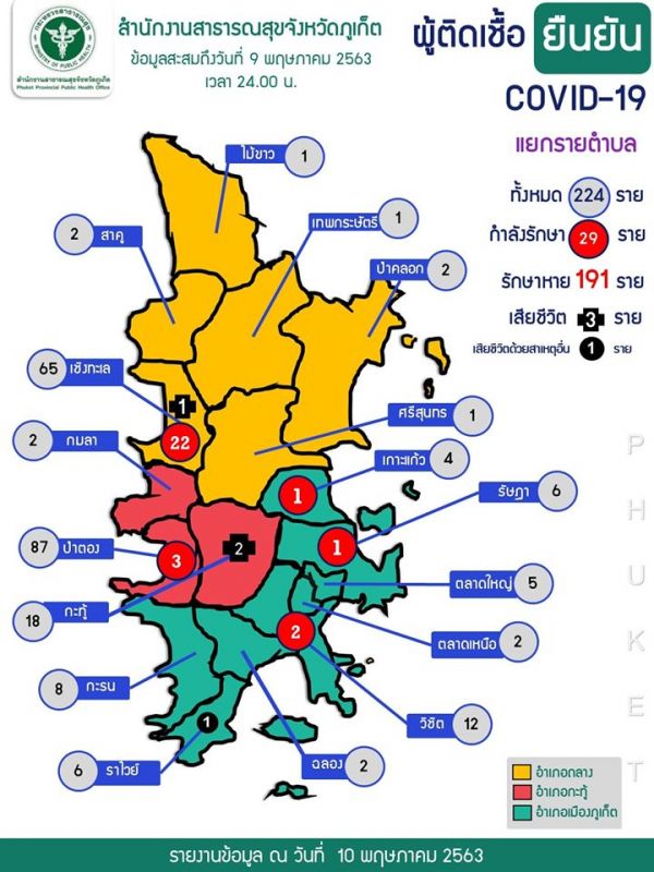 Подавляющее число болеющих сейчас – люди из Чернг-Талей. Фото: Phuket PR Department