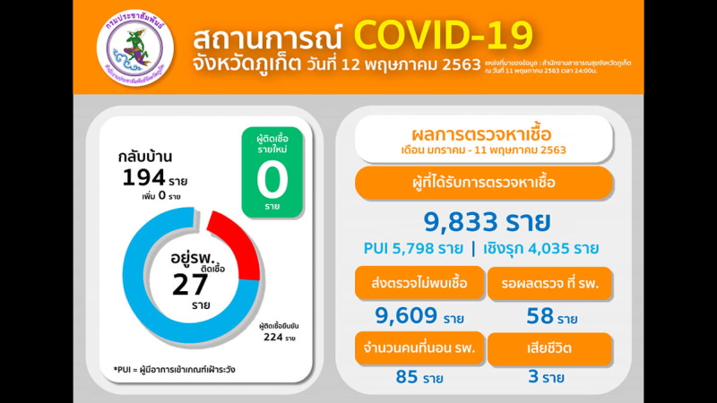 Число выявленных случаев COVID-19 на Пхукете не изменилось c cубботы. Фото: Phuket PR Department