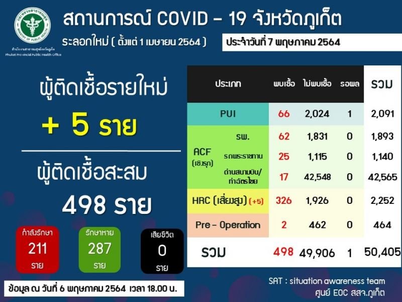 Источник: Official COVID-19 Information Center Phuket