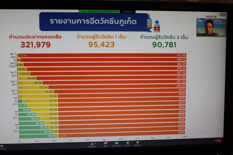 Ход вакцинации на Пхукете. Фото: PR Phuket