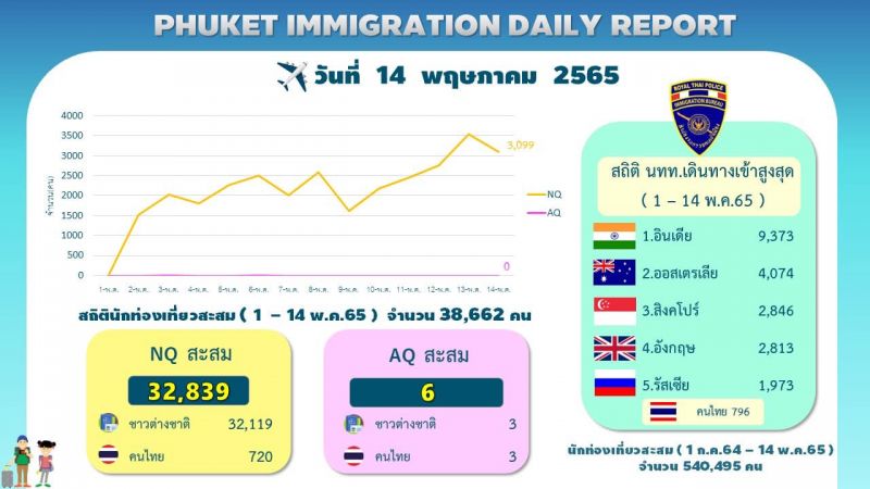 Статистика Иммиграционного бюро по прибытиям из-за рубежа в международный аэропорт Пхукета с 1 по 14 мая. Фото: Phuket Info Center