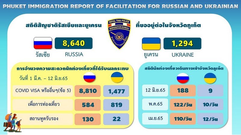 Отчет о визовых продления для россиян и украинцев. Иллюстрация: Phuket Immigration