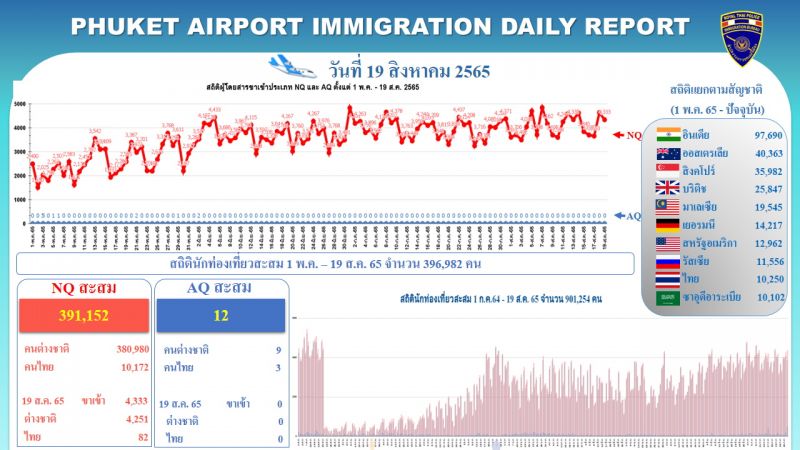 Отчет Иммиграционного бюро по прибытиям в аэропорт Пхукета из-за рубежа c 1 мая по 19 августа. Изображение: Phuket Info Center